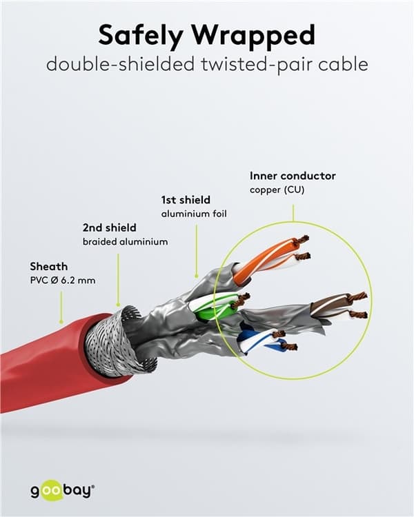 Goobay RJ45 netværkskabel S/FTP (PiMF), 500 MHz, med CAT 7 råkabel, rød, 10 m LSZH halogenfri kabelkappe, kobber, RJ45-hanstik (CAT 6A)