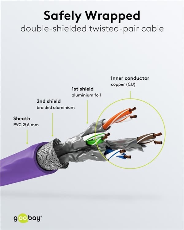 Goobay Patchkabel CAT 6A, S/FTP (PiMF), violett, 1 m opparledare (CU), halogenfri kabelhölje (LSZH)