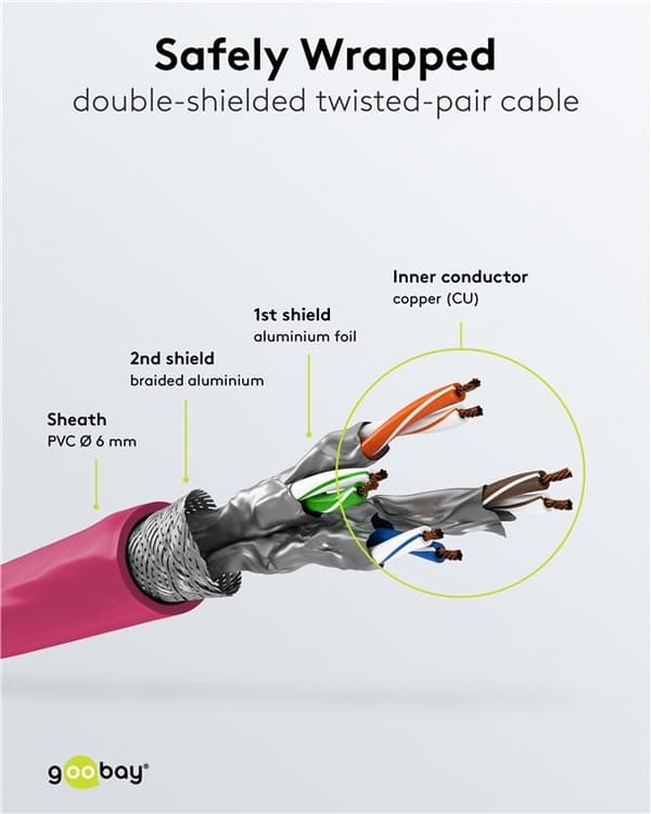 Goobay Kretskabel CAT 6A, S/FTP (PiMF), magenta, 15 m kobberleder (CU), halogenfri kabelmantel (LSZH)