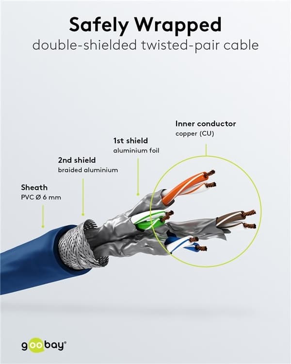 Goobay Netværkskabel CAT 6A, S/FTP (PiMF), blå, 1,5 m kobberleder (CU), halogenfri kabelkappe (LSZH)