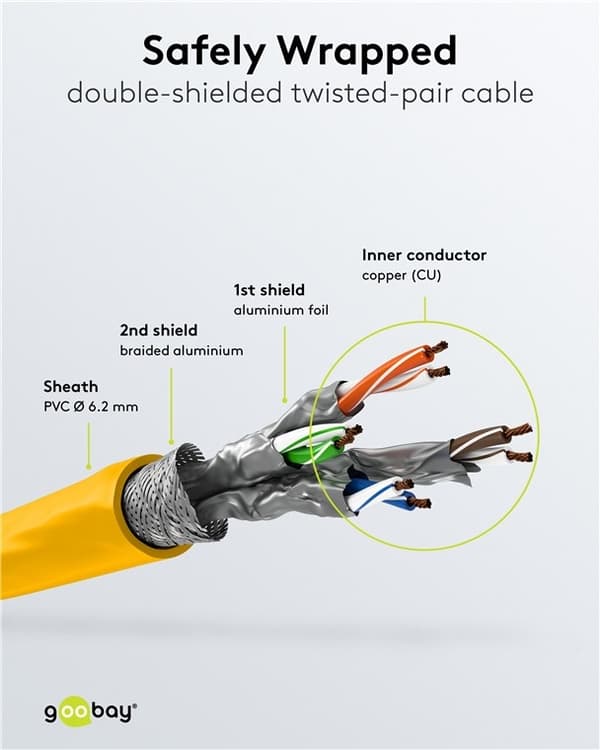 Goobay RJ45 patchkabel S/FTP (PiMF), 500 MHz, med CAT 7 råkabel, gul, 15 m LSZH halogenfri kabelhölje, koppar, RJ45-kontakt (CAT 6A)