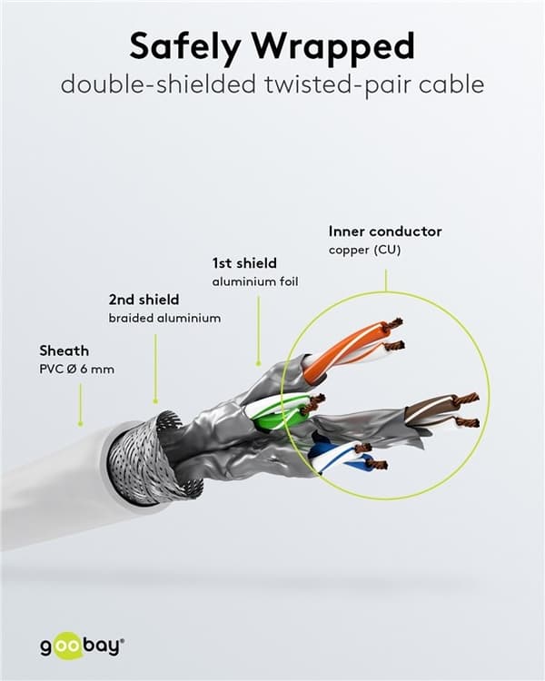 Goobay Netværkskabel CAT 6, S/FTP (PiMF), hvid, 7,5 m kobberleder (CU), halogenfri kabelkappe (LSZH)