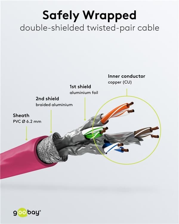 Goobay RJ45 patchkabel S/FTP (PiMF), 500 MHz, med CAT 7 råkabel, magenta, 20 m LSZH halogenfri kabelhölje, koppar, RJ45-kontakt (CAT 6A)