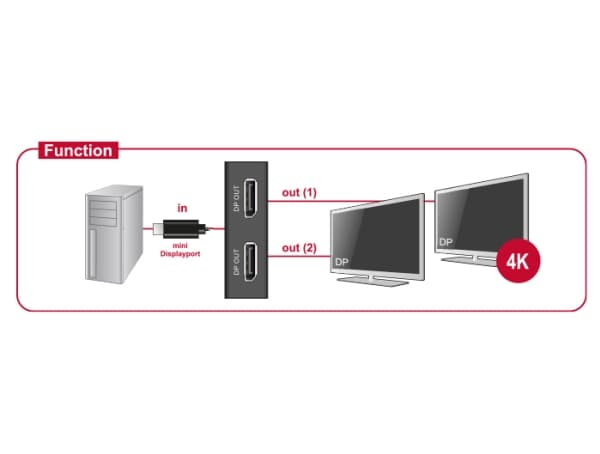 Delock Displayport 1.2 Splitter 1 x mini Displayport in > 2 x Displayport out 4K - Video/lyd-splitter - 2 x DisplayPort - stasjonær