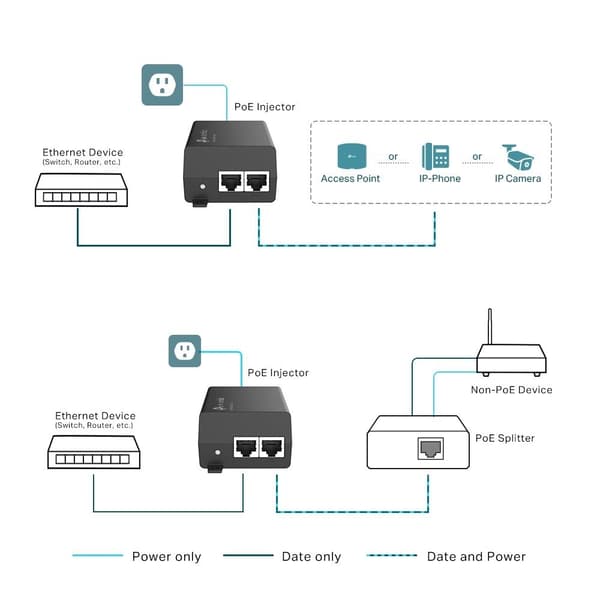 TP-Link PoE+-injektor, IEEE802.3af/at-standarder