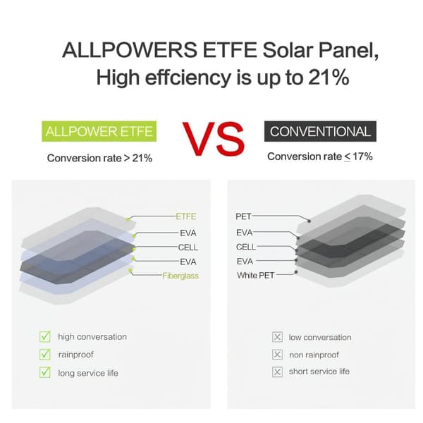 Solcellepanel, bærbar, 2-port USB-opladning