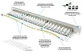 Miniatyrbillede 3 af 3: Patchpanel 48,30 cm (19") Kat. 6A, 24-ports, 1 U, STP-afskærmet, værktøjsfri åbning, ren hvid (RAL9010), God (GC-N0146)