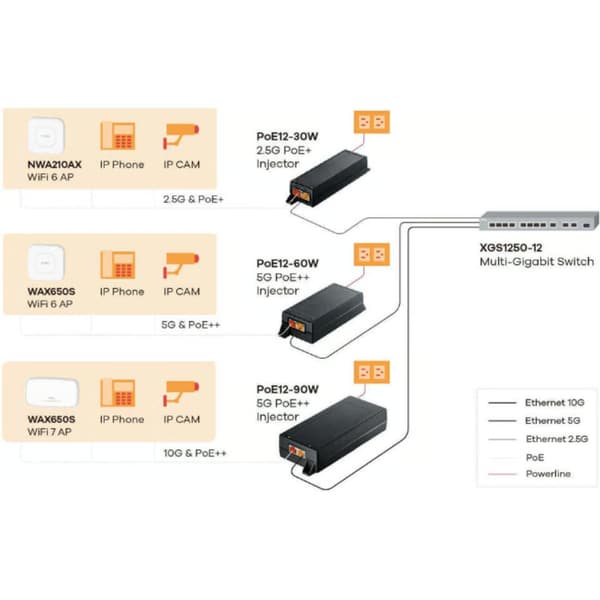 Zyxel PoE12-60W Multi Gig 1/2,5/5Gb Single Port 802.3bt