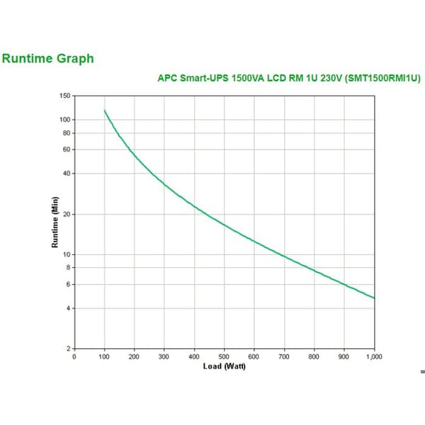 APC Line-interactive UPS från Schneider Electric Smart-UPS - 1,50 kVA/1 kW - 1U Rackmonterbar - 4 H Laddning - 5