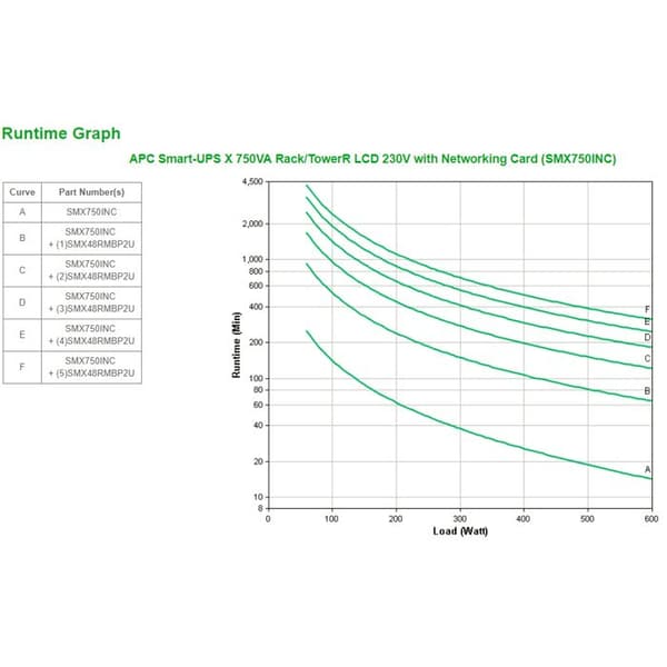 APC Smart-UPS interaktiv linje UPS - 750 VA/600 W - 2U - 3 H Laddning