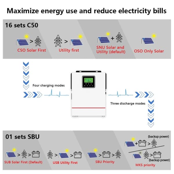 Y&H 1000W aurinko-hybridi-invertteri, korkeatehoinen MPPT aurinkolaturi, puhdas siniaaltolähtö,220-240V, 1000W-12V