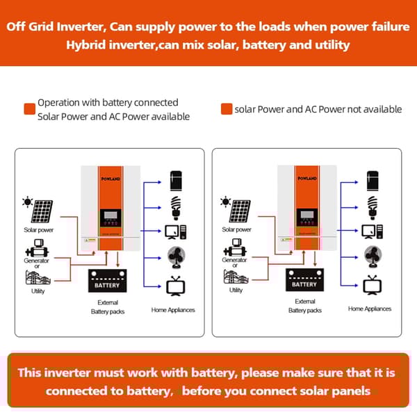 Hybrid Solcelle Inverter 6500VA, MPPT 6200W, Intelligente Opladningsfunktioner,Solcelle-SMG-II-6,2KW-WIFI