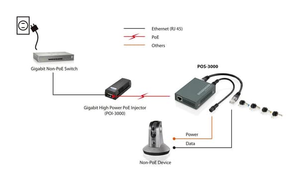 LEVEL ONE 10/100/1000 Mbps High Power PoE Splitter til adskillelse af data og strøm (552034)