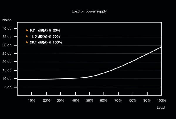 ole hiljaa! Power 9 -järjestelmä | 600W CM virtalähde ATX Black