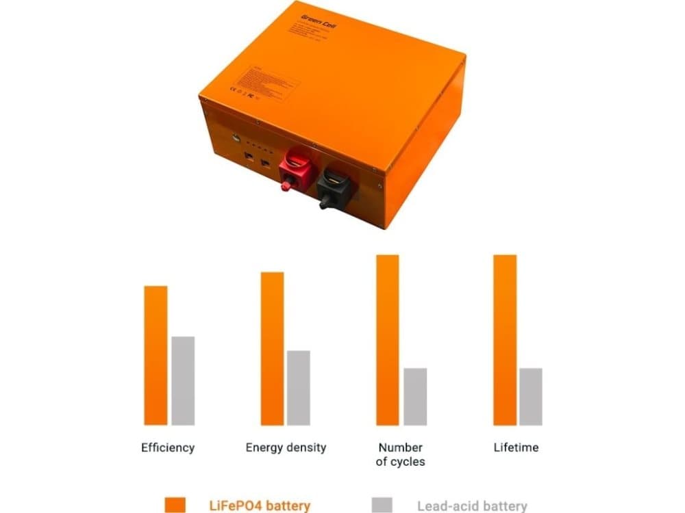 GREENCELL battery Lithium-iron-phosphate LiFePO4 12.8V 172Ah