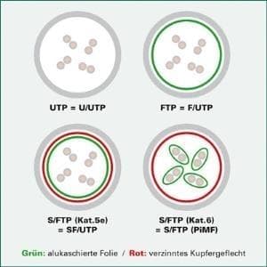 VÆRDI - Patch ledning - RJ-45 (M) til RJ-45 (M) - 50 cm - SFTP, PiMF - CAT 6a - halogenfri, støbt, krogfri, snoet - Gul (21.99.1930)