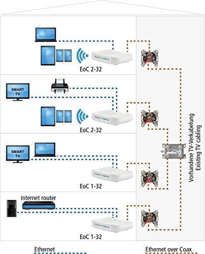 Axing EOC 1-32 Ethernet Over Coax Modem Adapter Network koaksiaalikaapelilla 1800 Mbps 5-204 MHz
