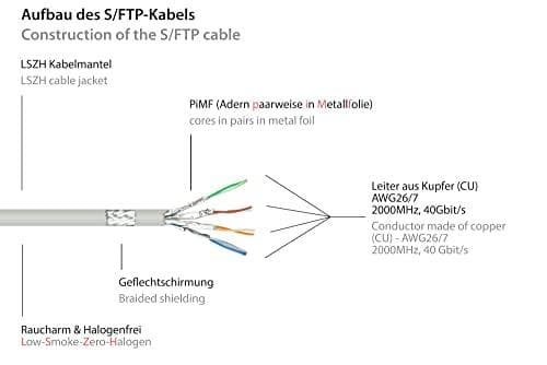 Hyvät yhteydet Cat. 8.1 patch-kaapeli - 3 m - S/FTP - 40 Gbit/s ja 2000 MHz - KUPARI johdin CU - Halogeeniton LSZH - RNS salpasuojaus - Verkkokaapeli/