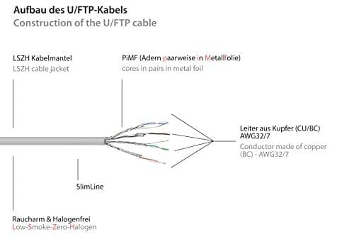 Hyvät yhteydet Cat. 6A Slim-Patchkabel - 0,15 m / 15 cm - U/FTP - 10 Gbit/s ja 500 MHz - KUPFER-Leiter CU - Halogenfrei LSZH - RNS Rastnasenschutz - d