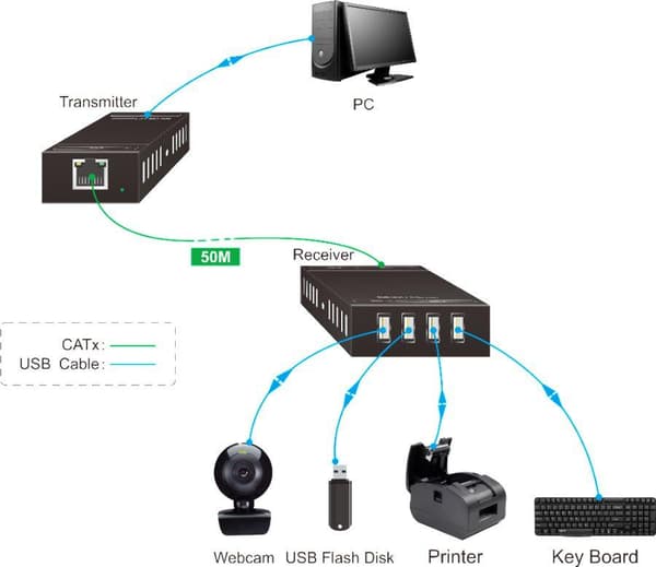 USB 4-portars förlängningssats via Ethernet-kabel (VLUSBEXT50)