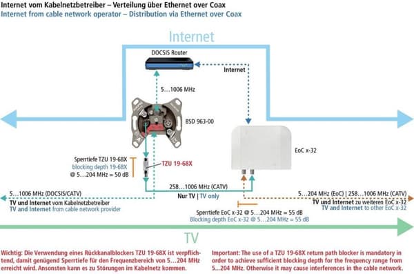 Axing højpasfilter Ethernet over Coax back-channel blocker