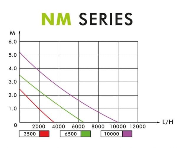 AQUA NOVA NM-10000 L/H CASCADE-PONNERIPUMPPU