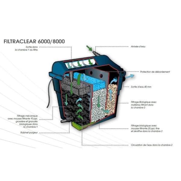 Ubbink FiltraClear 6000 PlusSet dammfilter med 9w UVC och 1500l/h pump