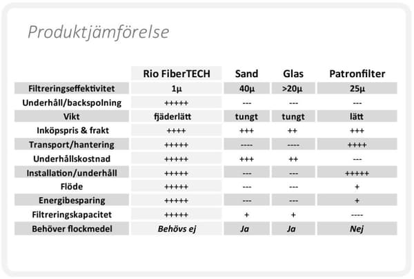 Rio FiberTECH filterbollar 700g motsv. 25kg sand