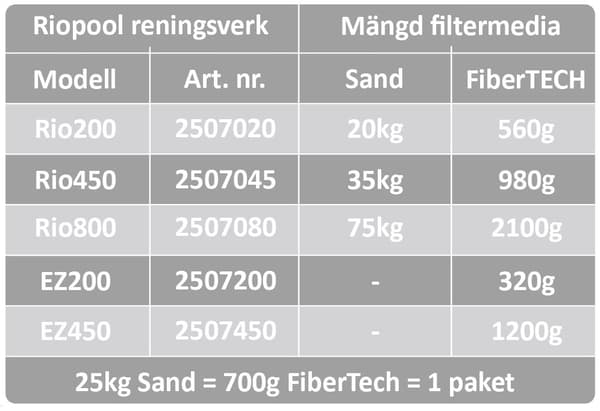 Rio FiberTECH filterbollar 700g motsv. 25kg sand