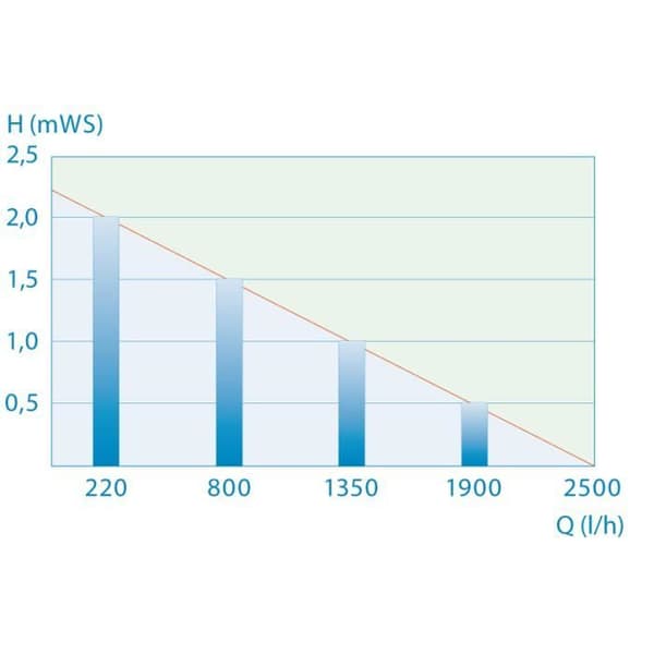 PondoMax Eco 2500 pump
