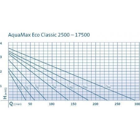 Aquamax Eco Classic 11500 Oase Filtreringspump