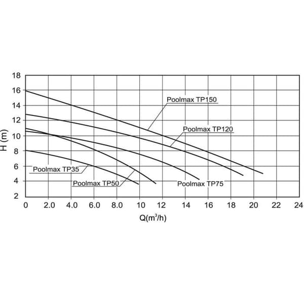 Ubbink-suodatuspumppu uima-altaisiin - Poolmax TP150 - 1,50 hv - Maks. virtausnopeus 21600 l/h - 2 vuoden takuu