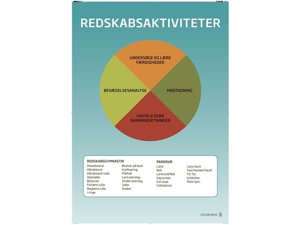 Idrætsdidaktiske plakater | Birgitte Hedeskov;Kasper Kaare Gade;Tina Thilo | Språk: Dansk