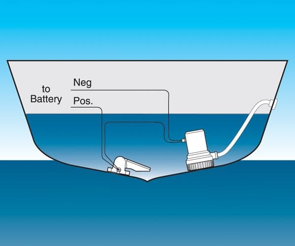 Dränkbar elektrisk länspump Rule 360 GPH (23 liter / minut), 12 V, automatisk driftstart, med nivåvakt