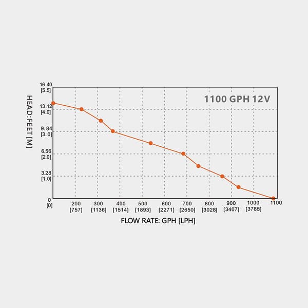 Dränkbar elektrisk länspump SEAFLO 14A-1100 GPH (69 liter / minut), 12V, automatisk driftstart, med nivåvakt