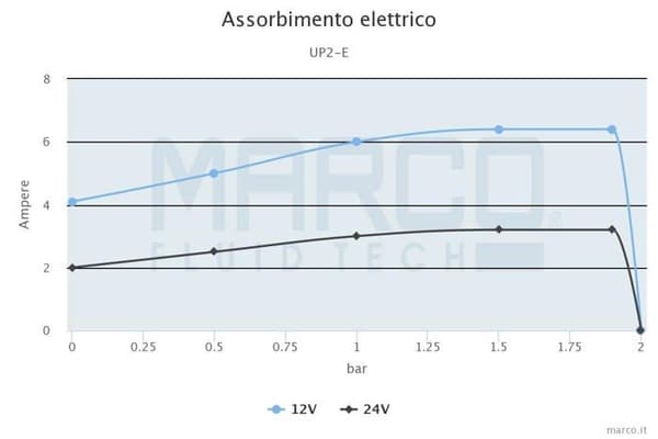 Marco boostergrupp - 16466015-A0 - UP2/E 12/24V Autoklavpump 10 L/min 2 bar med elektronisk styrning, vit