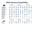 Miniatyrbild 2 av 4: Other World Computing - DDR4 - Kit - 16 GB: 2 x 8 GB - SO DIMM 260-PIN - 2666 MHz / PC4-21300 - 1,2 V - obuffrad - icke-ECC - uppgradering - för Apple