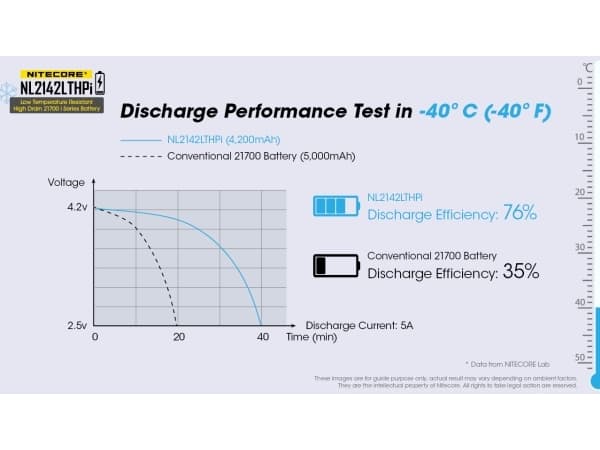 Nitecore NL2142LTHPI, 4200 mAh, 15,12 Wh, Lithium-Ion (Li-Ion), 3,6 V, 1 stk
