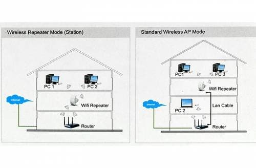 WiFi repeater / extender för inomhus trådlöst nätverk