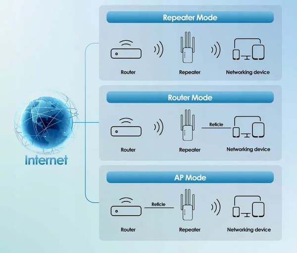 Toistin WIFI-SIGNAALINVAHVISTIN 300mb/s jopa 4 antenniin REITITIN TUKIASEMA