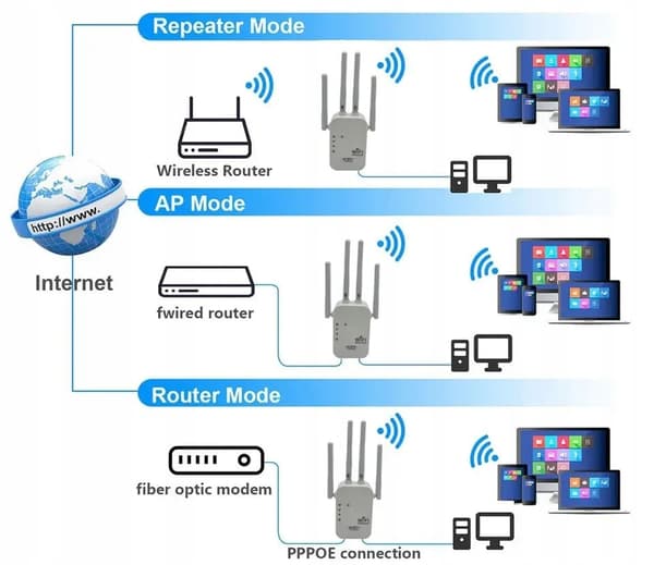 Toistin WIFI-SIGNAALINVAHVISTIN 300mb/s jopa 4 antenniin REITITIN TUKIASEMA