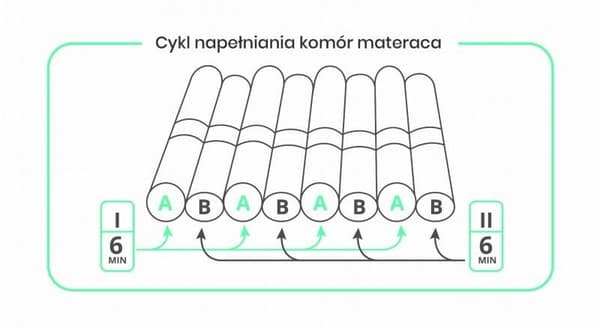 Pneumatisk rum til madras mod liggesår, 17 rum med CPR-sikkerhedsventil