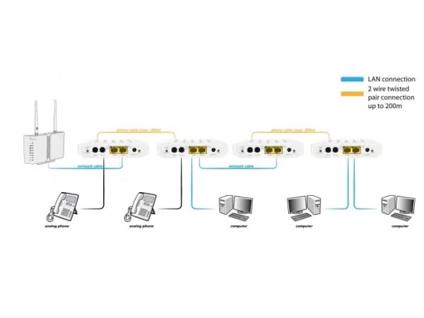 ALLNET ALL-GHN101-2wire, 1000 Mbit/s, IEEE 802.3ab,IEEE 802.3az,IEEE 802.3u, 100,1000 Mbit/s, Koblet med ledninger (ikke trådløs), 300 m, Aktivitet,