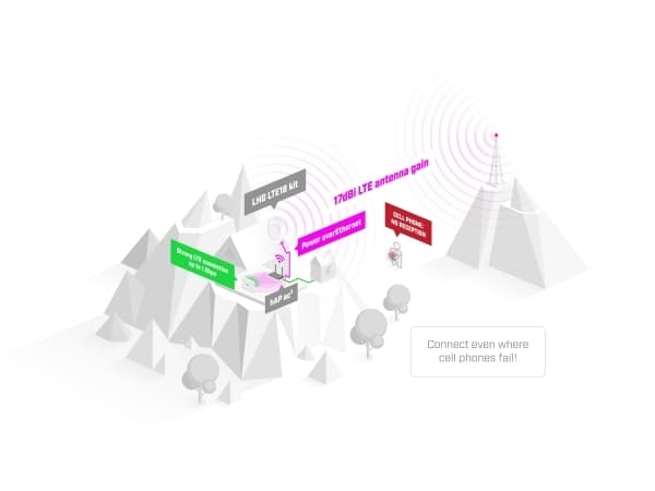 Mikrotik LHG LTE18 kit, Utendørs mobilnettsignalforsterker, 3G, LTE, 88F3720, 800 MHz, 256 MB, Flash