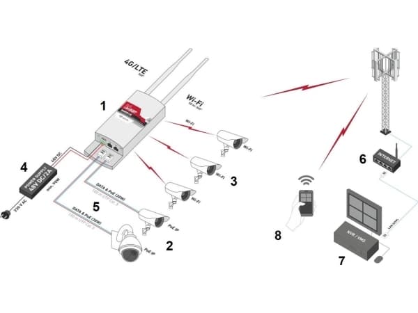 Ruter 4 Kat. GLOBALCAM4.5G-2POE 2.4GHz, 150Mb/s CAMSAT