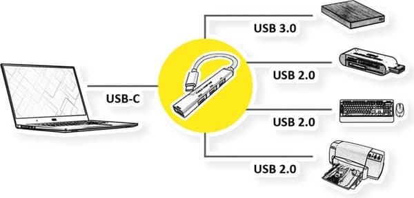 ROLINE USB3.2 Gen1 Hub 4x USB-A 1x 3.0+3x 2.0 Typ C-kabel (14.02.5053)