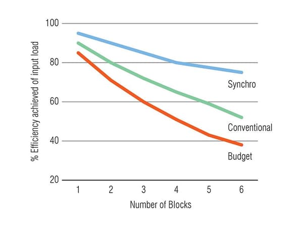 Trippelblock med schackel Lewmar Synchro 50, fast/roterande, glidlagrat, med hundsvott &amp; skotlås, passar tampar Ø6 - 10 mm