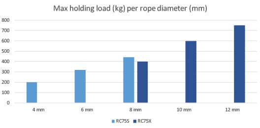 Avlastare Rutgerson RC75X, trippel, för Ø8 - 12 mm tamp
