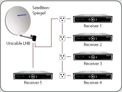 Megasat Diavolo Unicable SCR LNB 0.1 HD
