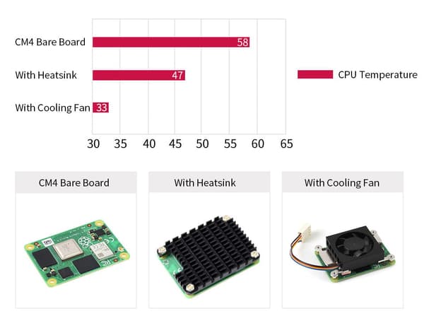 Jäähdytyselementti Raspberry Pi 4 CM4 -laskentamoduulille
